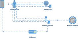 Модуль аутентификации myDSS для ПАК КриптоПро DSS версии 2.0 (лицензия на право использования), до 5 000 пользователей на 1 год